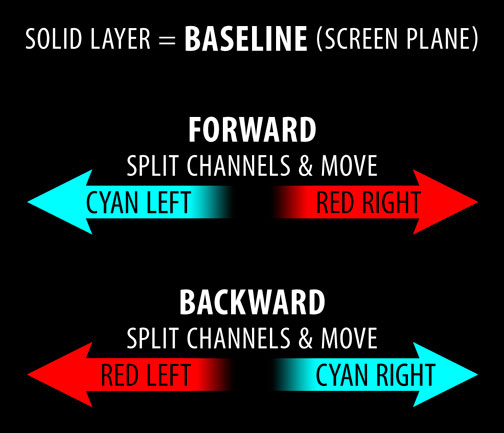 Deke shows you how to take your stereoscopic image and move solid objects