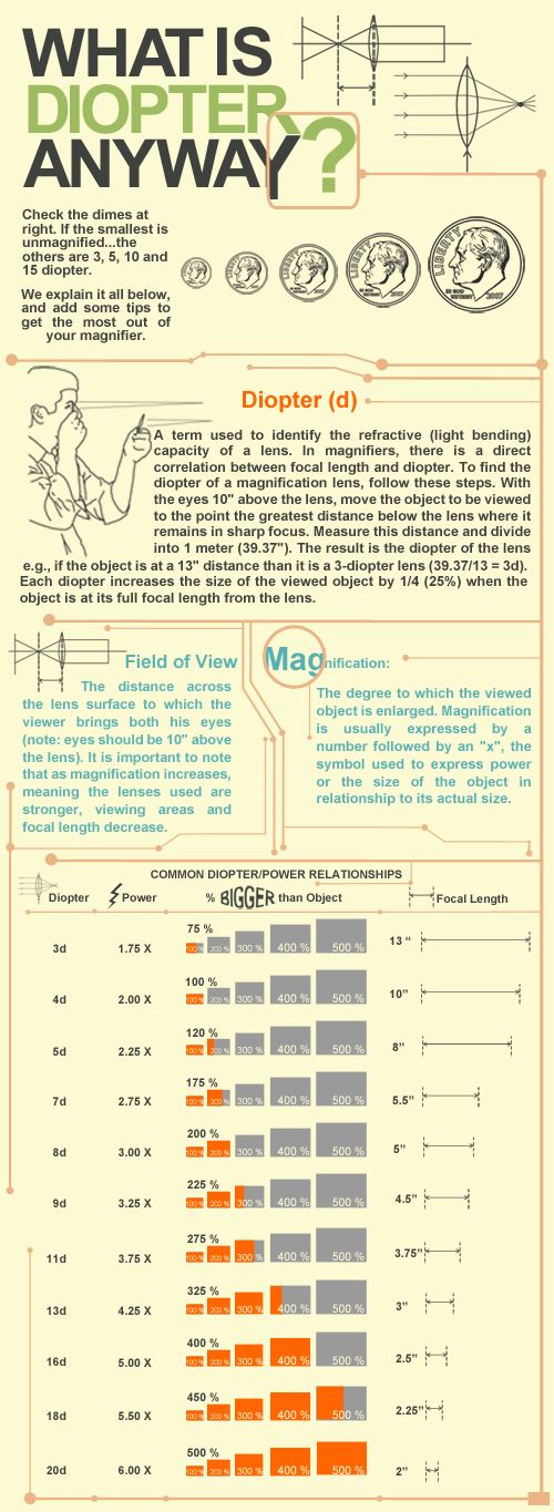 So What Is A Diopter? Inforgraphic Tells All