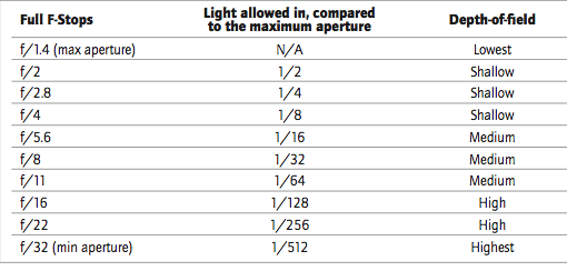 All About Aperture - Book Excerpt - Creative Lighting Tips And Techniques